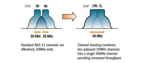 channel-bonding