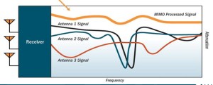 MIMO Signal Processing 