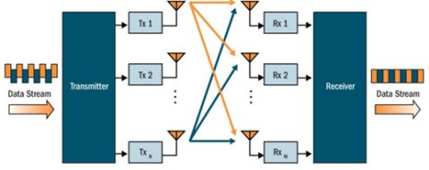Spatial Multiplexing - Two Streams 
