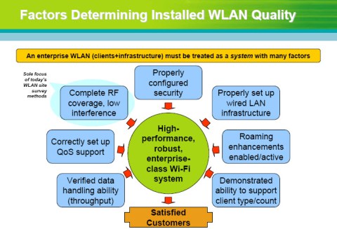 Factors Determining Installed WLAN Quality
